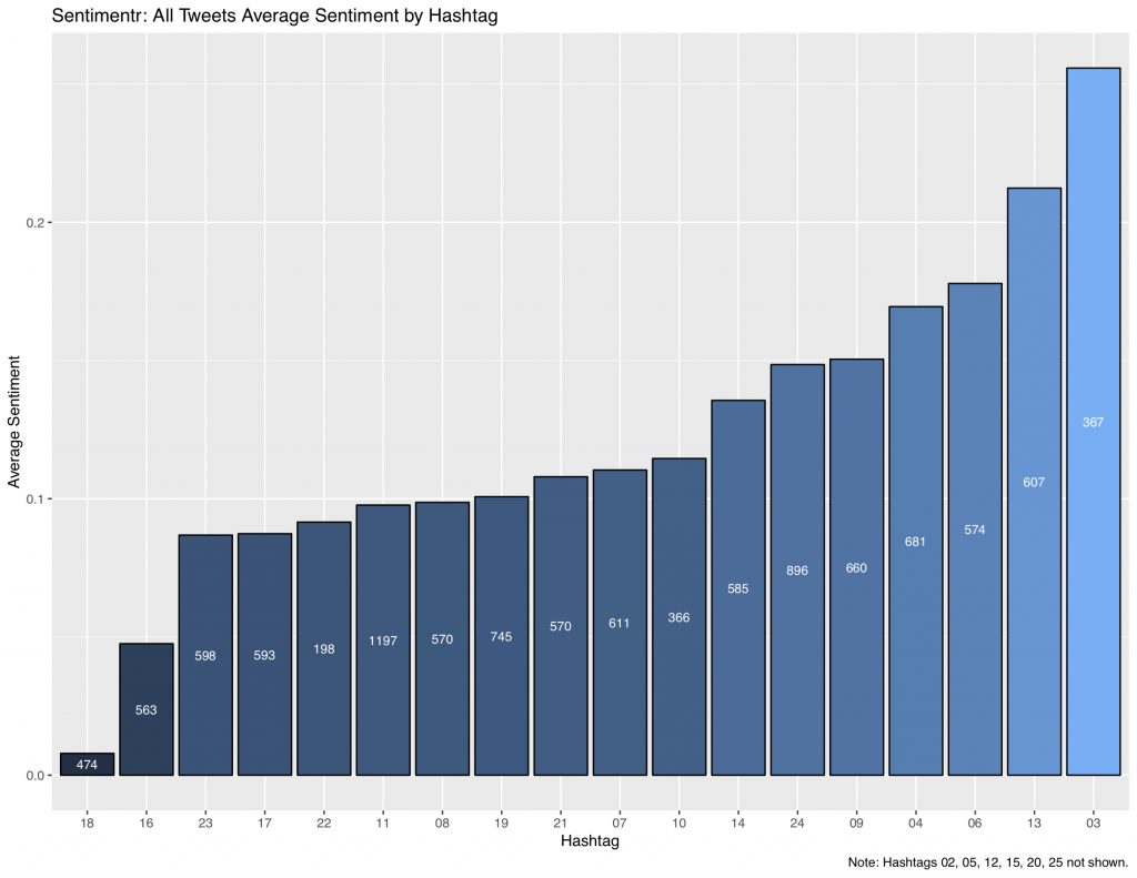 Bar graph representing total number of tweets and average sentiment by hashtag. Class 18 has the lowest average; class 03 has the highest.