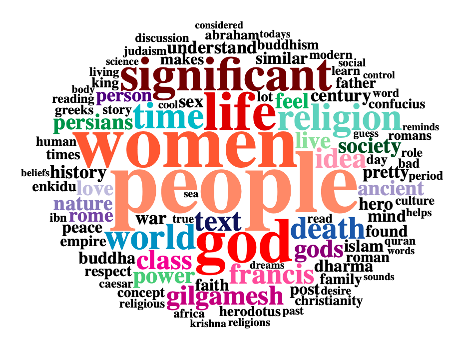Word cloud displaying most frequent words in All Tweets Dataset. The words that stand out most clearly are "significant," "life," "women," "people," "religion," and "god."